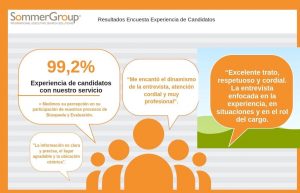 Candidatos valoran su experiencia de servicio en SommerGroup@ con un 99,2%