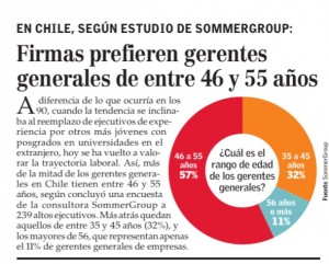 “Firmas prefieren gerentes generales entre 46 y 55 años”, Economía y Negocios, el Mercurio, 30/08/15